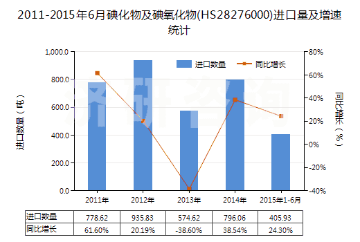 2011-2015年6月碘化物及碘氧化物(HS28276000)進(jìn)口量及增速統(tǒng)計(jì) 2011-2015年6月碘化物及碘氧化物(HS28276000)進(jìn)口量及增速統(tǒng)計(jì)